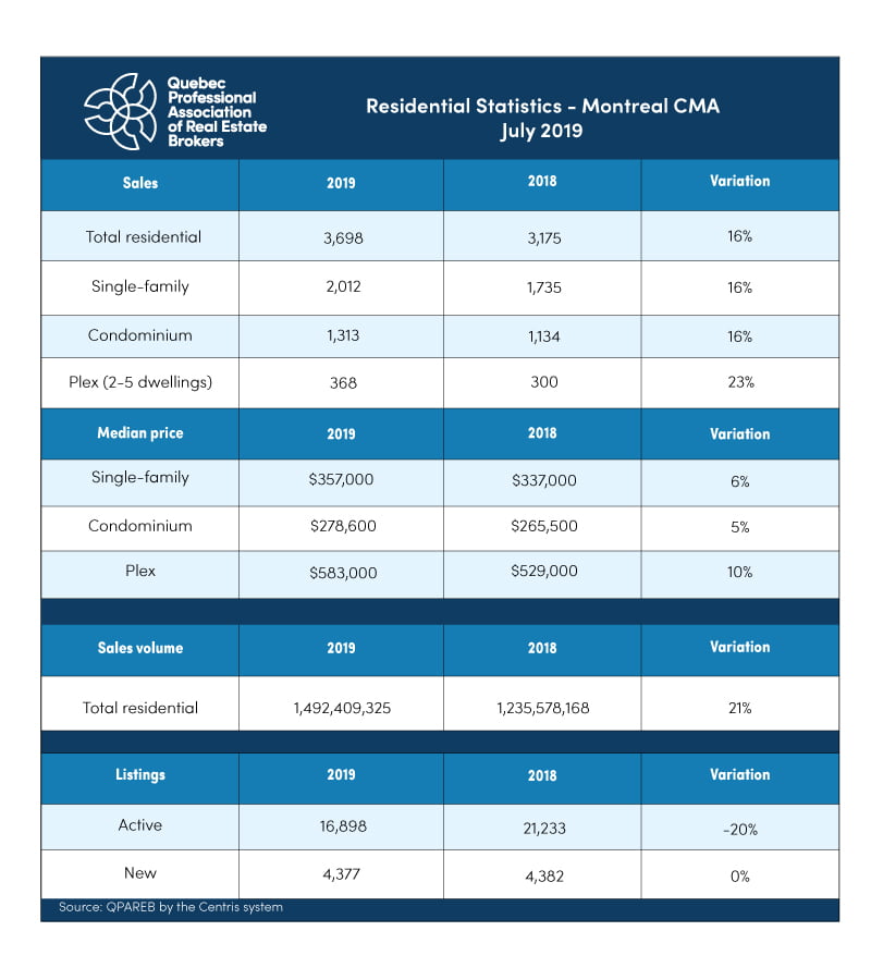 Montreal's Real Estate Market RecordSetting Sales in July APCIQ