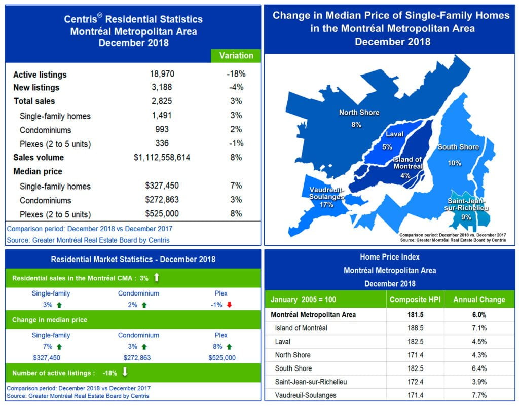 Strong End to the Year on Montréal's Residential Real Estate Market