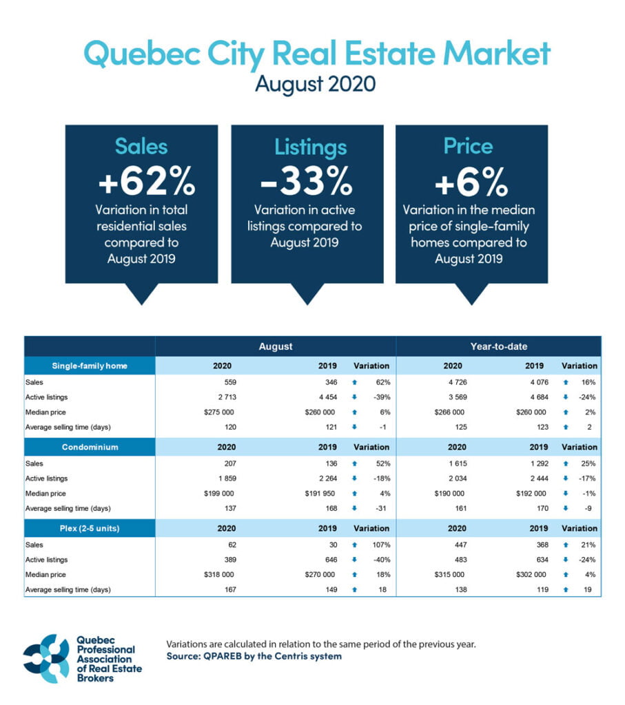 A Remarkable Month of August in Quebec City Sales are in High Gear