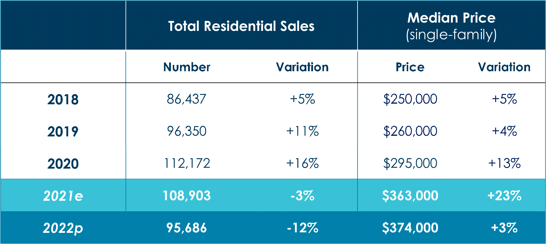 Quebec real estate market from frenzied overheating in 2021 to forced